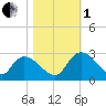 Holly Grove Plantation tide chart for Tuesday, November 1, 2022