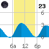 Holly Grove Plantation tide chart for Wednesday, November 23, 2022