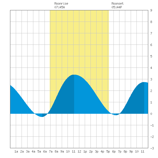 Holly Grove Plantation tide chart for Thursday, November 24, 2022