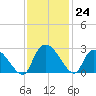 Holly Grove Plantation tide chart for Thursday, November 24, 2022