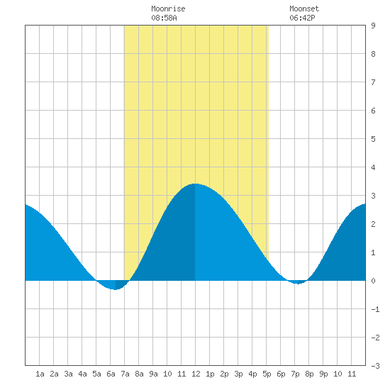 Holly Grove Plantation tide chart for Friday, November 25, 2022