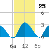Holly Grove Plantation tide chart for Friday, November 25, 2022
