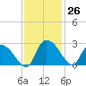Holly Grove Plantation tide chart for Saturday, November 26, 2022