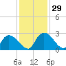 Holly Grove Plantation tide chart for Tuesday, November 29, 2022