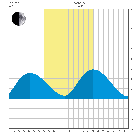 Holly Grove Plantation tide chart for Wednesday, November 30, 2022