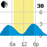 Holly Grove Plantation tide chart for Wednesday, November 30, 2022