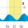 Holly Grove Plantation tide chart for Thursday, November 3, 2022