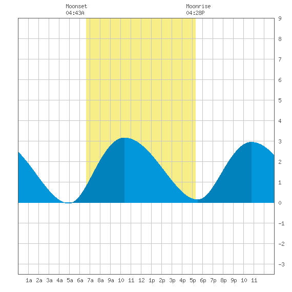 Holly Grove Plantation tide chart for Sunday, November 6, 2022