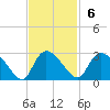 Holly Grove Plantation tide chart for Sunday, November 6, 2022