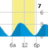 Holly Grove Plantation tide chart for Monday, November 7, 2022