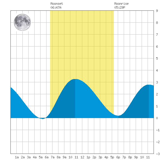 Holly Grove Plantation tide chart for Tuesday, November 8, 2022