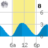 Holly Grove Plantation tide chart for Tuesday, November 8, 2022
