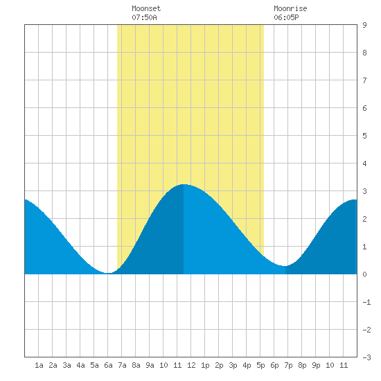 Holly Grove Plantation tide chart for Wednesday, November 9, 2022