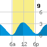 Holly Grove Plantation tide chart for Wednesday, November 9, 2022