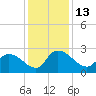 Holly Grove Plantation tide chart for Tuesday, December 13, 2022