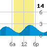 Holly Grove Plantation tide chart for Wednesday, December 14, 2022