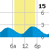 Holly Grove Plantation tide chart for Thursday, December 15, 2022