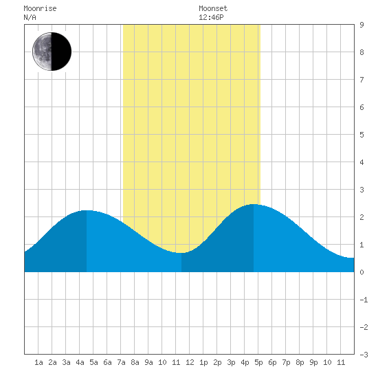 Holly Grove Plantation tide chart for Friday, December 16, 2022
