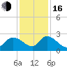 Holly Grove Plantation tide chart for Friday, December 16, 2022