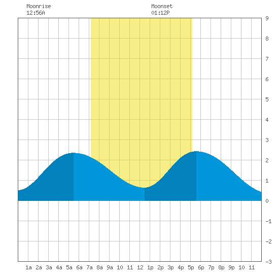 Holly Grove Plantation tide chart for Saturday, December 17, 2022
