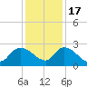 Holly Grove Plantation tide chart for Saturday, December 17, 2022