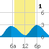 Holly Grove Plantation tide chart for Thursday, December 1, 2022
