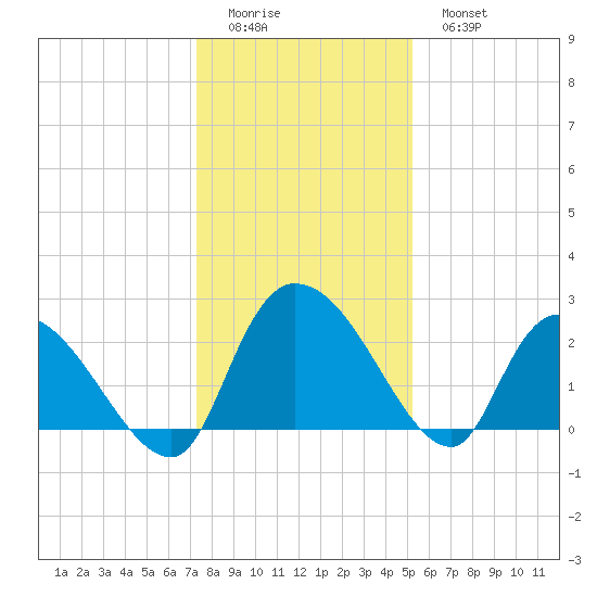 Holly Grove Plantation tide chart for Saturday, December 24, 2022