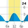 Holly Grove Plantation tide chart for Saturday, December 24, 2022