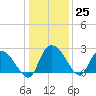 Holly Grove Plantation tide chart for Sunday, December 25, 2022