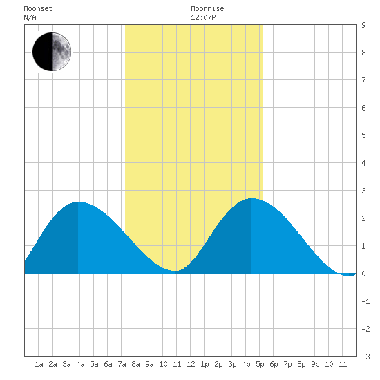 Holly Grove Plantation tide chart for Thursday, December 29, 2022