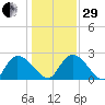 Holly Grove Plantation tide chart for Thursday, December 29, 2022