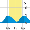 Holly Grove Plantation tide chart for Friday, December 2, 2022