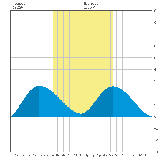 Holly Grove Plantation tide chart for Friday, December 30, 2022