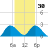 Holly Grove Plantation tide chart for Friday, December 30, 2022