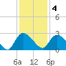 Holly Grove Plantation tide chart for Sunday, December 4, 2022