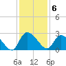 Holly Grove Plantation tide chart for Tuesday, December 6, 2022