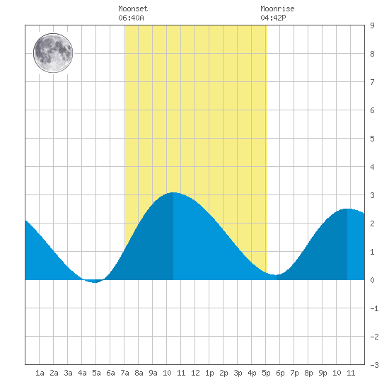 Holly Grove Plantation tide chart for Wednesday, December 7, 2022