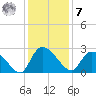Holly Grove Plantation tide chart for Wednesday, December 7, 2022