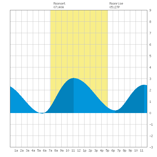 Holly Grove Plantation tide chart for Thursday, December 8, 2022