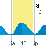 Holly Grove Plantation tide chart for Thursday, December 8, 2022