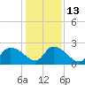 Holly Grove Plantation tide chart for Friday, January 13, 2023
