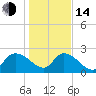 Holly Grove Plantation tide chart for Saturday, January 14, 2023