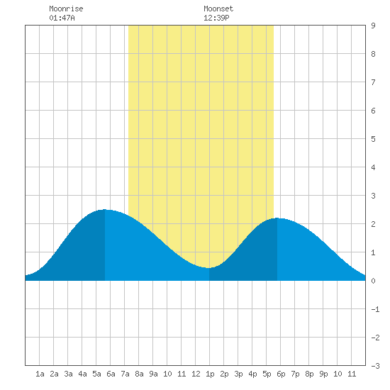 Holly Grove Plantation tide chart for Monday, January 16, 2023