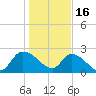 Holly Grove Plantation tide chart for Monday, January 16, 2023
