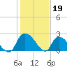 Holly Grove Plantation tide chart for Thursday, January 19, 2023
