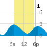 Holly Grove Plantation tide chart for Sunday, January 1, 2023