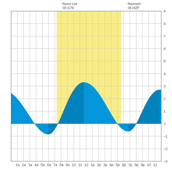Holly Grove Plantation tide chart for Sunday, January 22, 2023