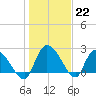 Holly Grove Plantation tide chart for Sunday, January 22, 2023