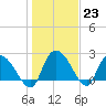 Holly Grove Plantation tide chart for Monday, January 23, 2023