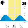 Holly Grove Plantation tide chart for Saturday, January 28, 2023